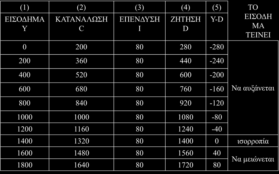 Τα επίπεδα ισορροπίας του εισοδήματος (4 από 8) Παράδειγμα προσδιορισμού της ισορροπίας του εισοδήματος