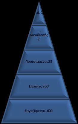 επιχείρηση της οποίας η εκτέλεση του συνολικού έργου απαιτεί 1600 θέσεις εργασίας.