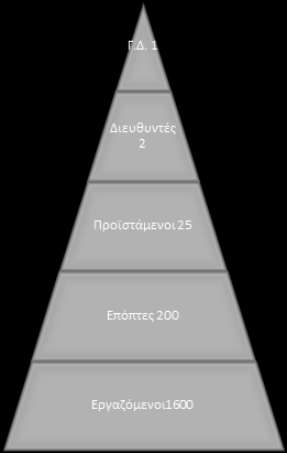 ΚΕΦΑΛΑΙΟ 8 ΟΡΓΑΝΩΤΙΚΟΣ ΣΧΕΔΙΑΣΜΟΣ Σχήμα 8.