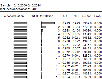 και ότι οι τιμές των probability Q statistic είναι μικρότερες από το 5%, επομένως απορρίπτουμε την Ηο άρα η χρονοσειρά δεν είναι στάσιμη.