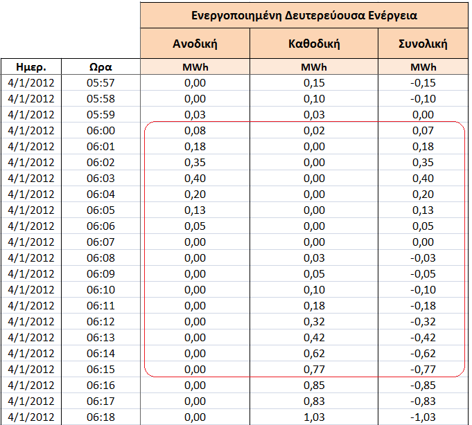 Πίνακας 11: Κατάσταση ρύθμισης -1 (Ολλανδία)