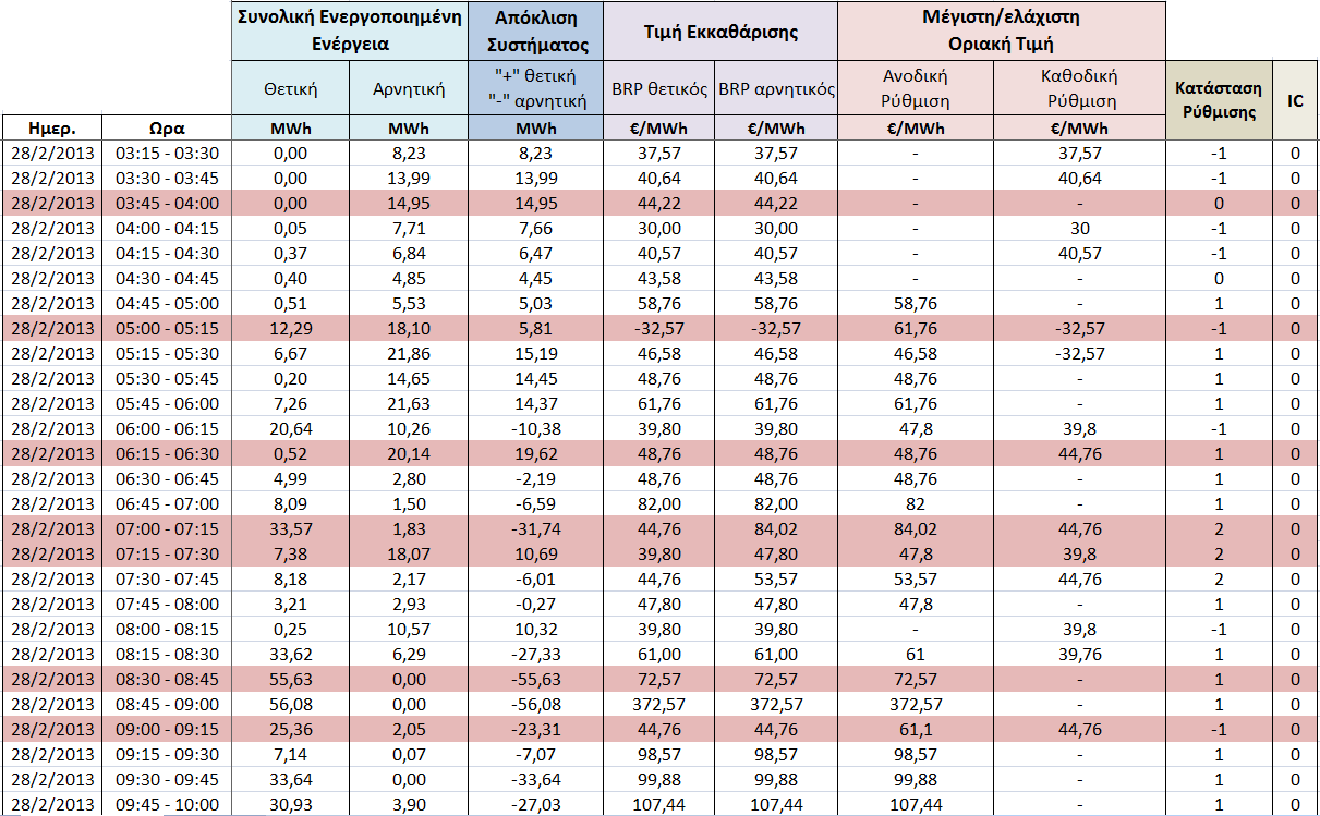 03:45-04:00 Το σύστημα παρουσιάζει θετική απόκλιση με πλεόνασμα ενέργειας 14,95 MWh. Καθώς όμως δεν ενεργοποιείται καθόλου δευτερεύουσα ενέργεια στο διάστημα αυτό, η κατάσταση ρύθμισης ισούται με 0.