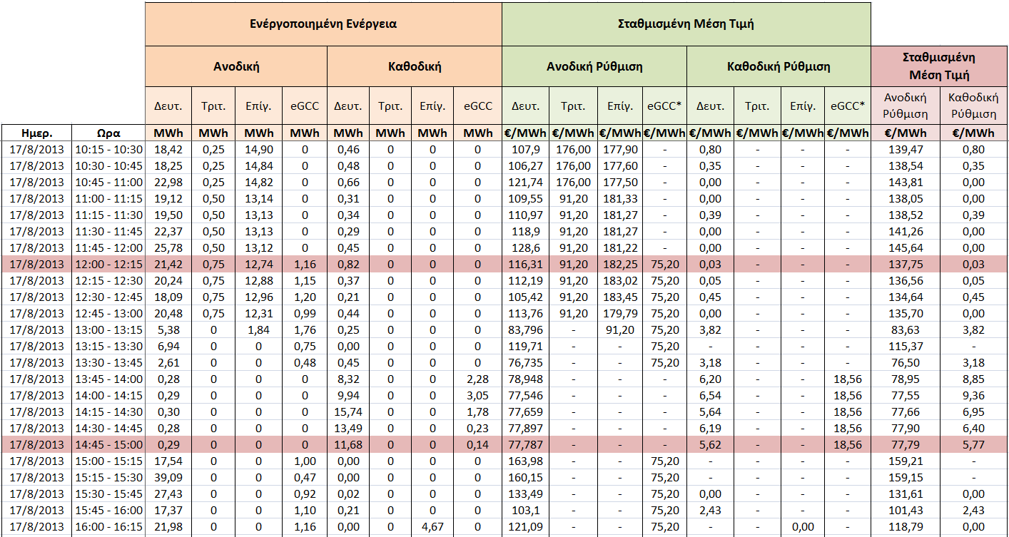 Πίνακας 23: Υπολογισμός σταθμισμένης μέσης τιμής για την εκκαθάριση αποκλίσεων (Ουγγαρία) Υπολογισμός τιμών εκκαθάρισης αποκλίσεων Στον πίνακα 24 μπορούμε να διακρίνουμε τα εξής στοιχεία: Τη συνολική