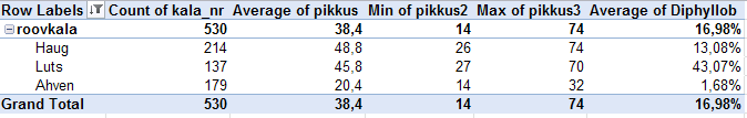 2) Ümardage keskmised ühe kümnendkohani ja esitage laiussi noorvormide esinemissagedused protsentides (kahe kümnendkohaga).