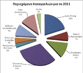 Καταγγελίες το 2011 Καταγγελίες που λαμβάνει η SafeLine Το 2011, η SafeLine έλαβε 3635 καταγγελίες για παράνομο περιεχόμενο στο Διαδίκτυο.