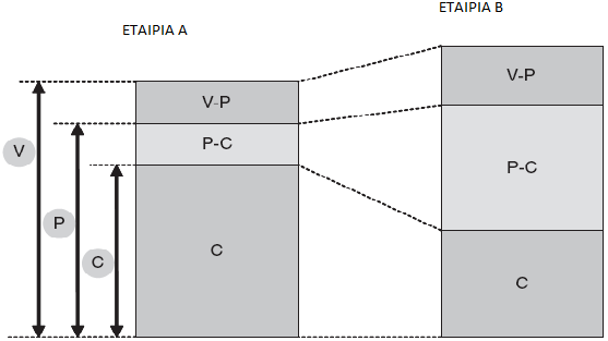 Και όμως, μερικές επιχειρήσεις απαλλάσσονται από το δίλημμα επιλογής μεταξύ δημιουργίας αξίας ή πραγματοποίησης κόστους για την δημιουργία αυτής της αξίας.