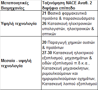 Το τεχνολογικό περιεχόμενο των εξαγωγών της ελληνικής μεταποιητικής βιομηχανίας παραμένει χαμηλό σε σχέση με τους κύριους εμπορικούς εταίρους Εξαγωγές εμπορευμάτων κλάδου τεχνολογιών πληροφοριών &