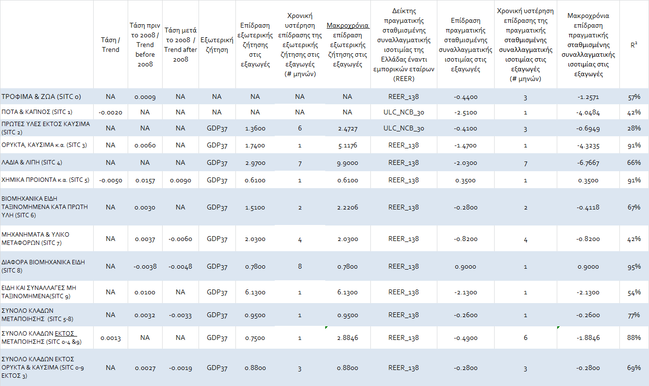 Εκτιμώμενες μακροχρόνιες ελαστικότητες (% αύξησης/μείωσης