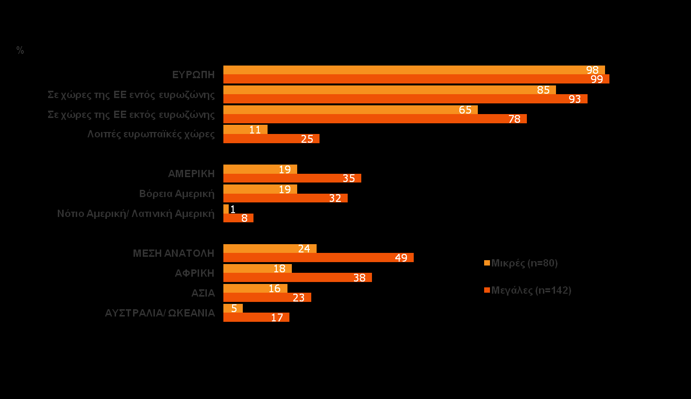 Επιπλέον, οι μεγάλες επιχειρήσεις δραστηριοποιούνται σε μεγαλύτερο βαθμό σε χώρες εκτός Ευρώπης σε σχέση με τις μικρές Περιοχές όπου εξάγουν Ανά μέγεθος επιχείρησης επί