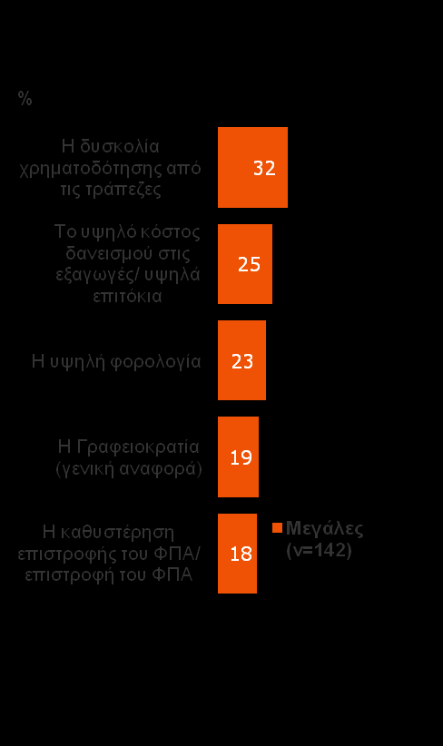 Τα σημαντικότερα αντικίνητρα για τις εξαγωγικές δραστηριότητες των επιχειρήσεων αφορούν τις τραπεζικές πιστώσεις, όπως δυσκολία χρηματοδότησης και κόστος δανεισμού, αλλά και το κράτος, όπως