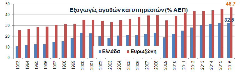 Γιατί η ανταγωνιστικότητα και η εξωστρέφεια αποτελούν τους ακρογωνιαίους λίθους ενός νέου μοντέλου οικονομικής ανάπτυξης για την Ελλάδα Η δημοσιονομική προσαρμογή και η αρνητική αποταμίευση