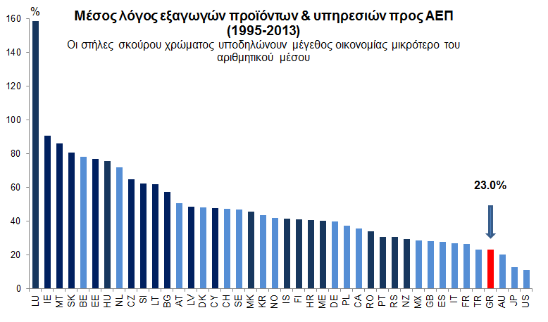 Η Ελλάδα παραμένει διαχρονικά μια μικρή «κλειστή» οικονομία Πηγή: European