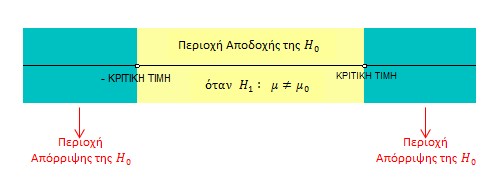 Έλεγχοι Υποθέσεων 59 6.3 