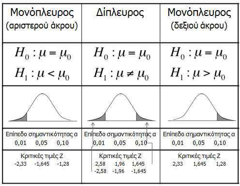 είναι μικρότερο του 30. 3. Ο πληθυσμός είναι κανονικός και η σ άγνωστη. Είναι γνωστός μόνο ο δειγματικός μέσος και όχι η δειγματική τυπική απόκλιση S.