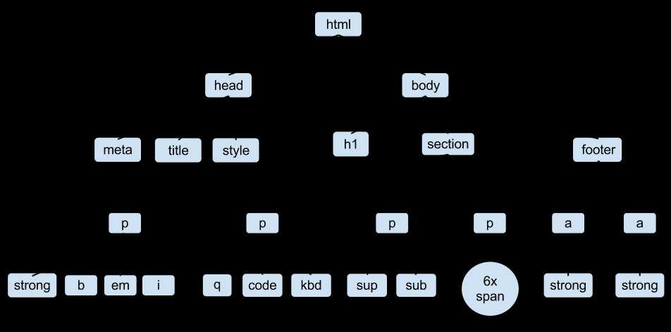 2.1.1 HTML Η HTML(HyperText Markup Language, Γλώσσα Σήμανσης Υπερκειμένου) είναι η κύρια γλώσσα σήμανσης στο διαδίκτυο, και τα στοιχεία της είναι τα βασικά δομικά στοιχεία των ιστοσελίδων [4].