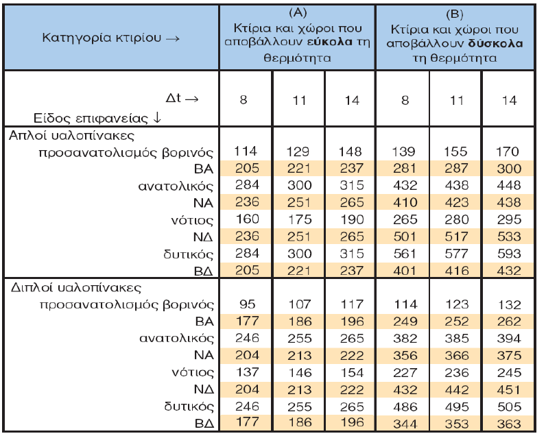 2.6.2 Θερμικά κέρδη από ακτινοβολία Το μέγεθος των θερμικών κερδών από ακτινοβολία εξαρτάται από τον προσανατολισμό του κτιρίου, από την εποχή του έτους, από την ώρα της ημέρας και από το γεωγραφικό