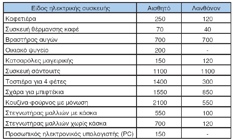 παραπάνω σχέδιο φαίνετε η κατανομή των λαμπτήρων στο σπίτι αλλά και η ονομαστική ισχύς τους.