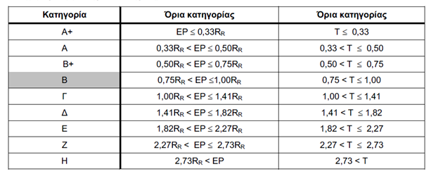 Πίνακας 16: Κατηγορίες ενεργειακής απόδοσης κτηρίων( Πηγή: Κ.Εν