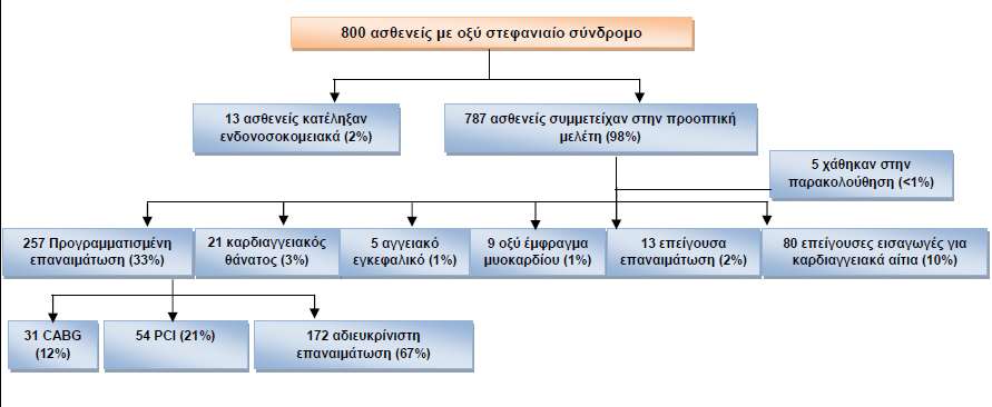 Μελέτη παρακολούθησης Συνολικά 99 ασθενείς (12,7%) εμφάνισαν το σύνθετο καταληκτικό σημείο (καρδιαγγειακός