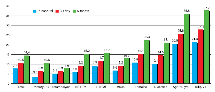 εμφράγματος του μυοκαρδίου ήταν 7,7% και η