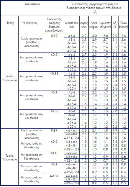 Γ. Υπολογισμός συντελεστή θερμοπερατότητας υαλοπίνακα
