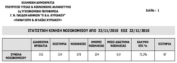 Εικόνα 3.5.2: Τυχαίο Δείγμα της Βάσης Δεδομένων (Στοιχεία αριθμού νοσηλευομένων) του Γ.Ν.Π.Α. «Π&Α Κυριακού» 3.