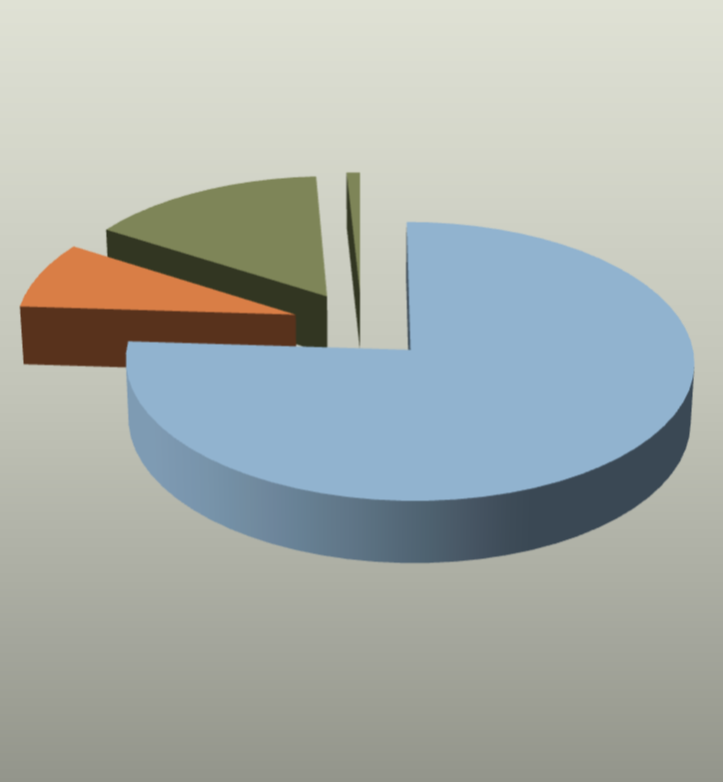 987 8% ΑΠΕ Παραγωγή από µονάδες ΑΠΕ 390 2% Ειδικά για τις δηµοτικές καταναλώσεις, η συνεισφορά κάθε τοµέα στην µείωση των συνολικών δηµοτικών εκποµπών CO 2 αναλύεται ως εξής: 8% 15% 1% Δημοτικά
