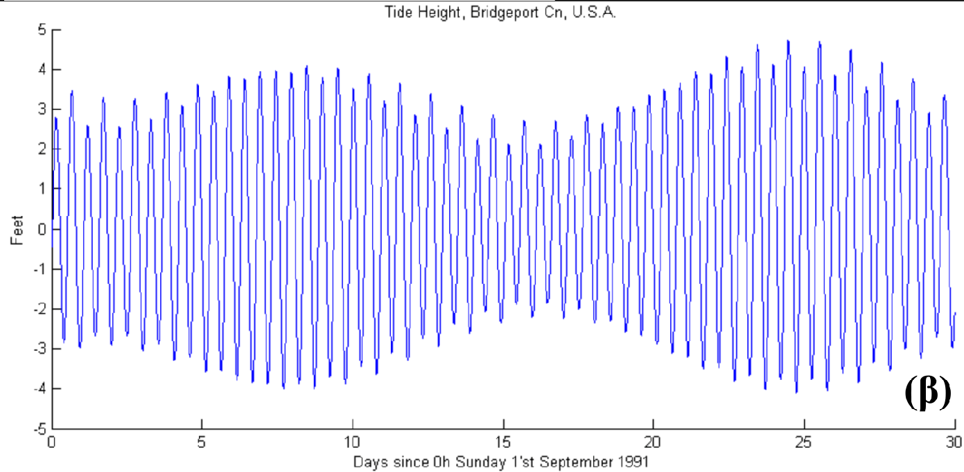 6 έτη) με τη βοήθεια της αρμονικής ανάλυσης (μετασχηματισμών Fourier) της χρονοσειράς της ΣΘ σε διάφορα σημεία, αλλά και με βάση τη θεωρία και το μοντέλο Στατικής Παλίρροιας (Λασκαράτος, 1986