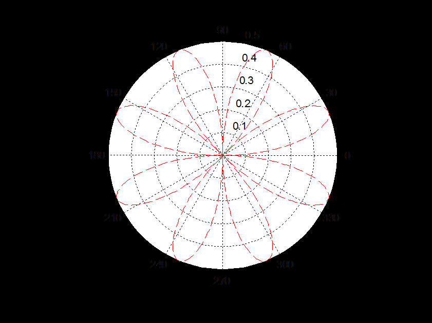 Παράδειγμα >>t = 0:.