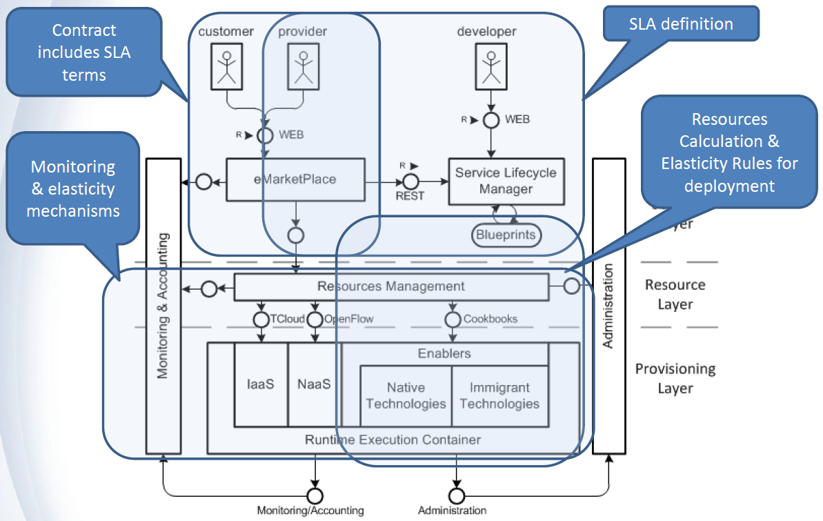 Γηάγξακκα 3.3 Αξρηηεθηνληθή 4CaaSt Πεγή:[24] Cloud4SOA[73] Ζ πνηθηιία θαη εηεξνγέλεηα πνπ ππάξρεη κεηαμχ ησλ ππάξρνληψλ PaaS, δεκηνπξγεί δηάθνξεο πξνθιήζεηο δηα ιεηηνπξγηθφηεηαο.