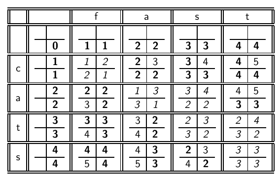 Υπολογισμός απόστασης Levenshtein: παράδειγμα 53 Δυναμικός προγραμματισμός 1.