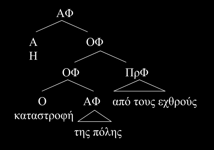 Εικόνα 3.18 Δενδρική αναπαράσταση ΑΦ 2. Στο (28β) έχουμε μια προθετική φράση από τους εχθρούς.