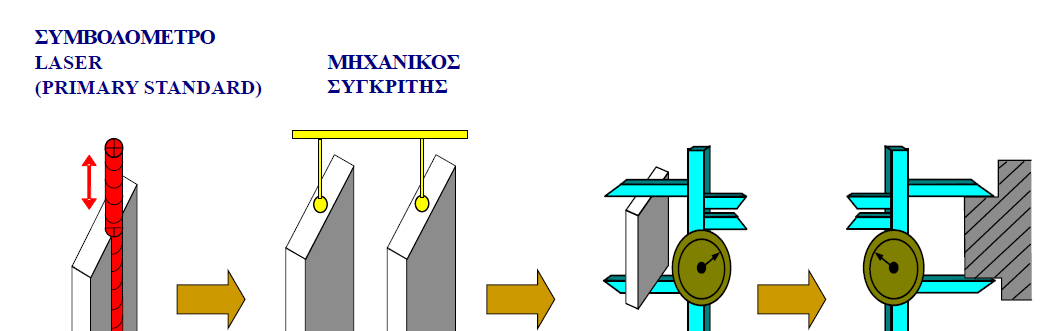 Ιχνηλασιµότητα Μετρήσεων