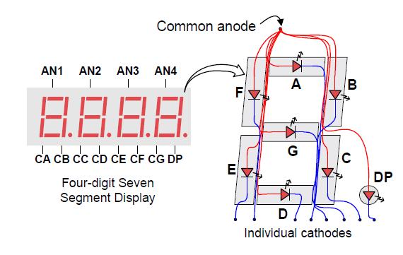Εικόνα 5.7: Η πολύπλεξη των ανόδων του display. Εικόνα 5.8: Οι συνδέσεις του 7-segmentdisplay libraryieee; -- ΟΙ ΒΙΒΛΙΟΘΗΚΕΣ ΠΟΥ useieee.std_logic_1164.all; -- ΘΑ ΧΡΗΣΙΜΟΠΟΙΗΣΟΥΜΕ use IEEE.