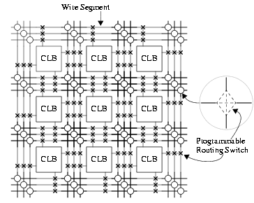 PLD Programmable Logic Devices Τα πρώτα προγραμματιζόμενα ολοκληρωμένα κυκλώματα ήταν τα PLD, τα οποία διαδόθηκαν ιδιαίτερα τη δεκαετία του 1980, αν και πρωτοεμφανίστηκαν το 1969.