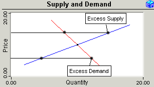 Appendix: The Cobweb Model In the basic model of supply and demand, the price adjusts so that the quantity