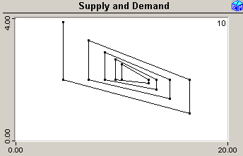 Appendix: The Cobweb Model The Cobweb Model shows how achieving a supply and demand equilibrium might be so automatic if, as seems reasonable, the suppliers set the price and the consumers react with