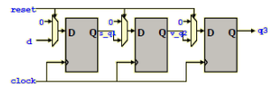 if reset= 1 then s_q1 <= 0 ; s_q2 <= 0 ; q3 <= 0 ; q3 <= s_q2; s_q2 <= s_q1; s_q1 <= d; if reset= 1 then s_q1 <= 0 ; s_q2 <= 0 ; q3 <= 0 ; s_q1 <= d; s_q2 <= s_q1; q3 <= s_q2; Οπως ήταν αναμενόμενο