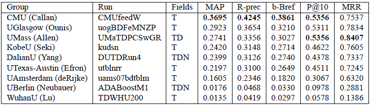 απφςεσλ ηνπ δηαγσληζκνχ TREC 2006. Ζ βαξχηεηα ηνπ θάζε φξνπ εθηηκά θαηά πφζν απηφο εθθξάδεη θάπνηα άπνςε.