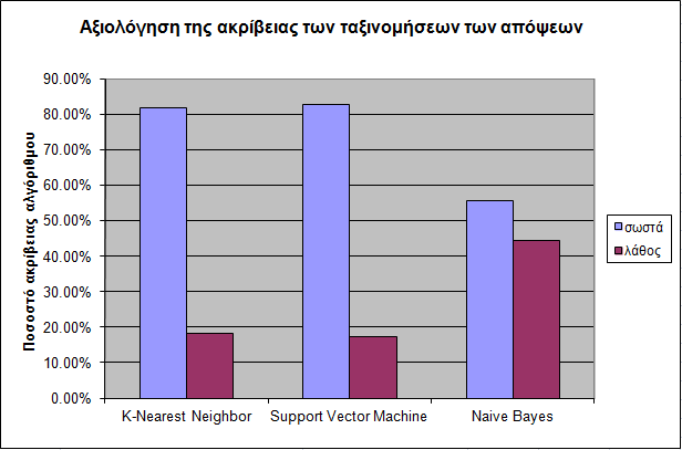 ρήκα 16: πγθξηηηθή αμηνιόγεζε ηεο αθξίβεηαο ηαμηλόκεζεο ησλ απόςεσλ ηνπ θνηλνύ Με βάζε ηα απνηειέζκαηα ησλ πεηξακάησλ κπνξνχκε λα ζπκπεξάλνπκε φηη ε δηαδηθαζία πνπ πεξηγξάθηεθε είλαη αξθεηά