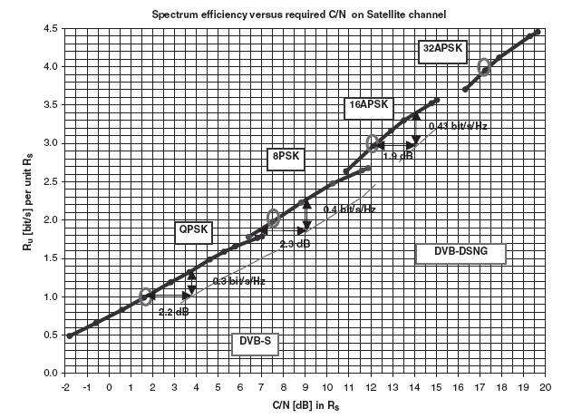 Σχήμα 3.14 Παραδείγματα του Ru σε σχέση με τον απαιτούμενο CNR για δορυφόρο, σε διάταξη απλού φέροντος ανά αναμεταδότη Σημειώνεται ότι οι καταστάσεις μετάδοσης που υποδεικνύονται στο Σχήμα 3.