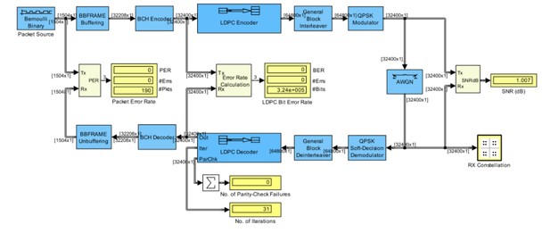 Σχήμα 4.1 Μοντέλο εξομοιώσεων συστήματος DVB-S2 4.3 ΕΞΟΜΟΙΩΣΗ ΣΥΣΤΗΜΑΤΟΣ DVB-S2 Στην πρώτη σειρά εξομοιώσεων θα υποθέσουμε κανάλι με προσθετικό λευκό γκαουσιανό θόρυβο.