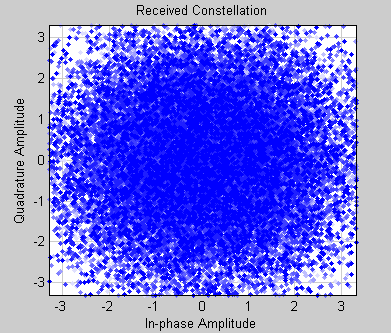 0.35 0.3 0.25 BER 0.2 0.15 0.1 0.05 0-5 0 5 10 15 20 SNR Σχήμα 4.