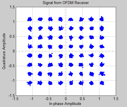 DVB-T Σχήμα 4.