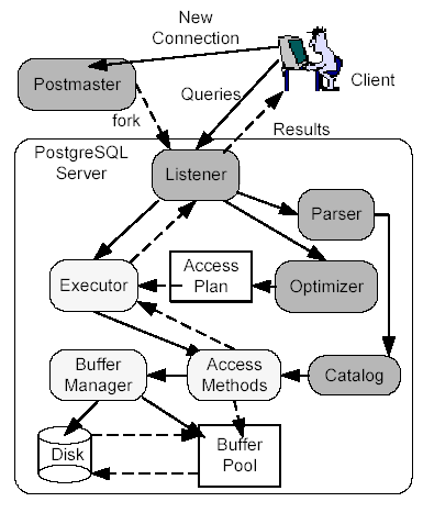 Σχήμα 7: Η αρχιτεκτονική του συστήματος PostgreSQL Τα στοιχεία που έχουν αλλάξει ελάχιστα στο σύστημα TelegraphCQ είναι: ο Postmaster, ο Ακροατής (Listener), ο Κατάλογος Συστήματος (System Catalog),