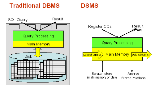 Σχήμα 6: Υλοποίηση DBMS και DSMS Εφόσον τα στοιχεία της ροής φτάνουν κατά ριπές, μια ροή δεδομένων μπορεί να μοντελοποιηθεί σαν μια ακολουθία που αποτελείται από λίστες στοιχείων.