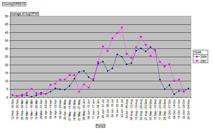 Σχήμα 3: Μέσες τιμές Δείκτη Κινδύνου Πυρκαγιάς στην Ελλάδα τα έτη 2006-2007 (Πηγή: Forest Fires in Europe, Report No8 / 2007, European Commission, Joint Research Centre Institute for Environment