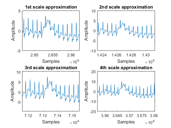 xlabel('samples');ylabel('amplitude') title('3rd scale approximation') subplot(224) plot(ca4) xlabel('samples');ylabel('amplitude') title('4th scale approximation') Στο σημείο αυτό όπως και