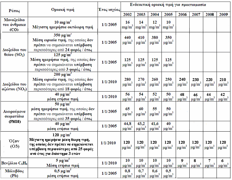 νομοθεσία (με εξαίρεση την τέταρτη θυγατρική οδηγία), χωρίς να επέρχονται αλλαγές στους ισχύοντες στόχους για την ποιότητα του αέρα.