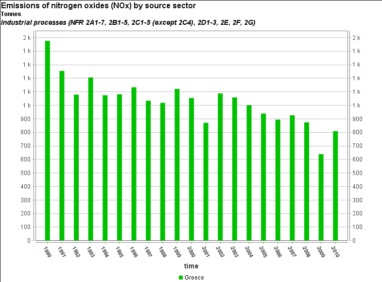 5.4.3 Εκπομπές NOx από τις βιομηχανίες Διάγραμμα 5.